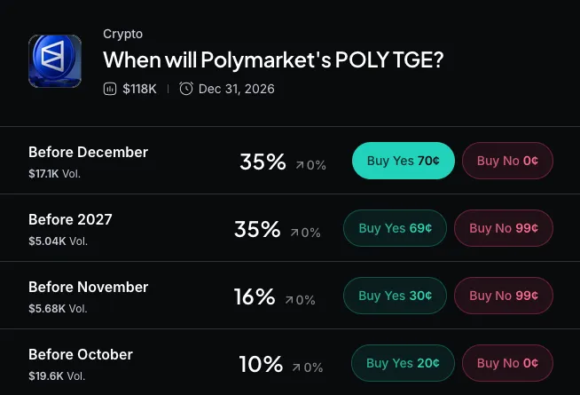 Myriad: When will Polymarket TGE? Click to make your prediction.