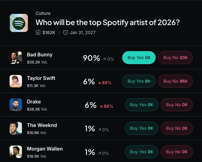 Myriad: Who will top Spotify? Click to make your prediction.