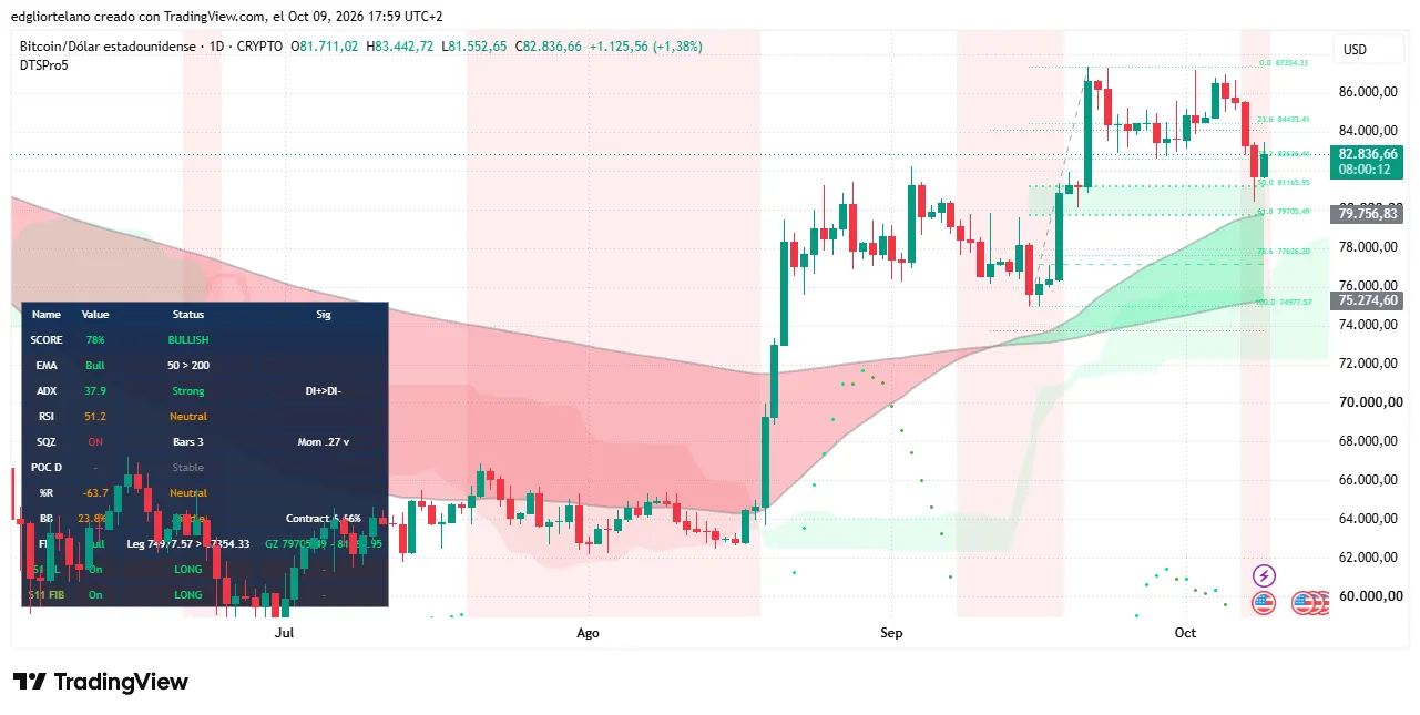 Bitcoin price data. Image: Tradingview