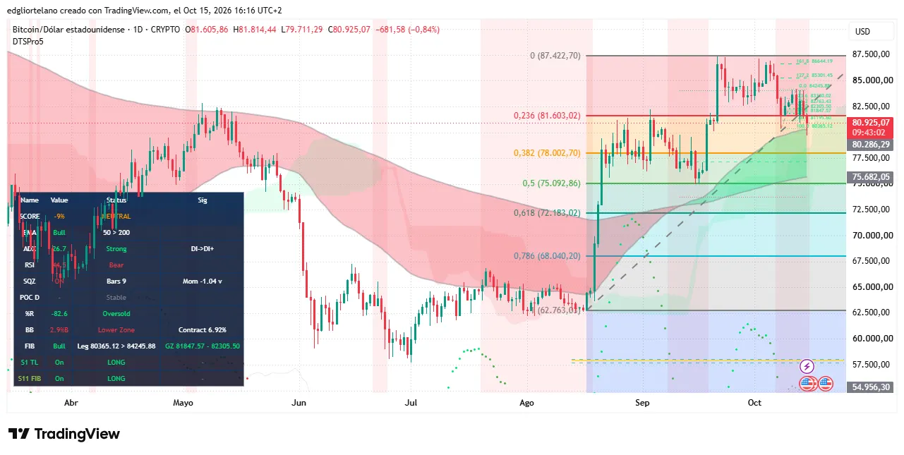 Bitcoin price data. Image: Tradingview
