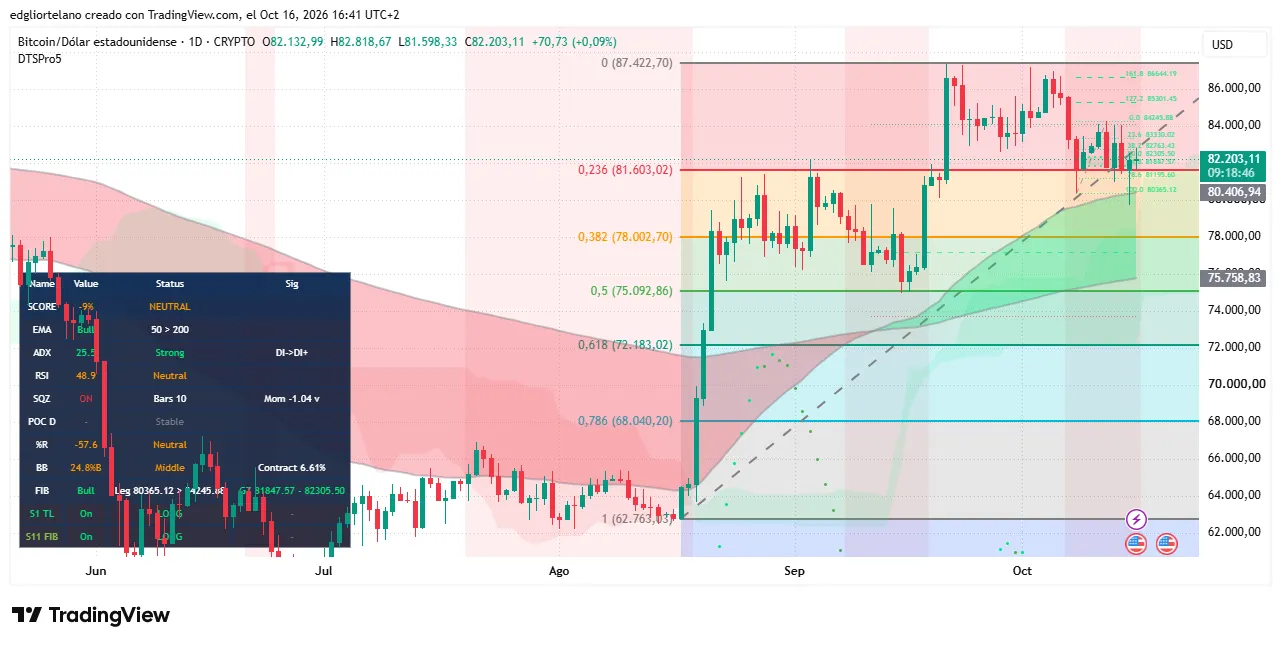 Bitcoin price data. Image: Tradingview