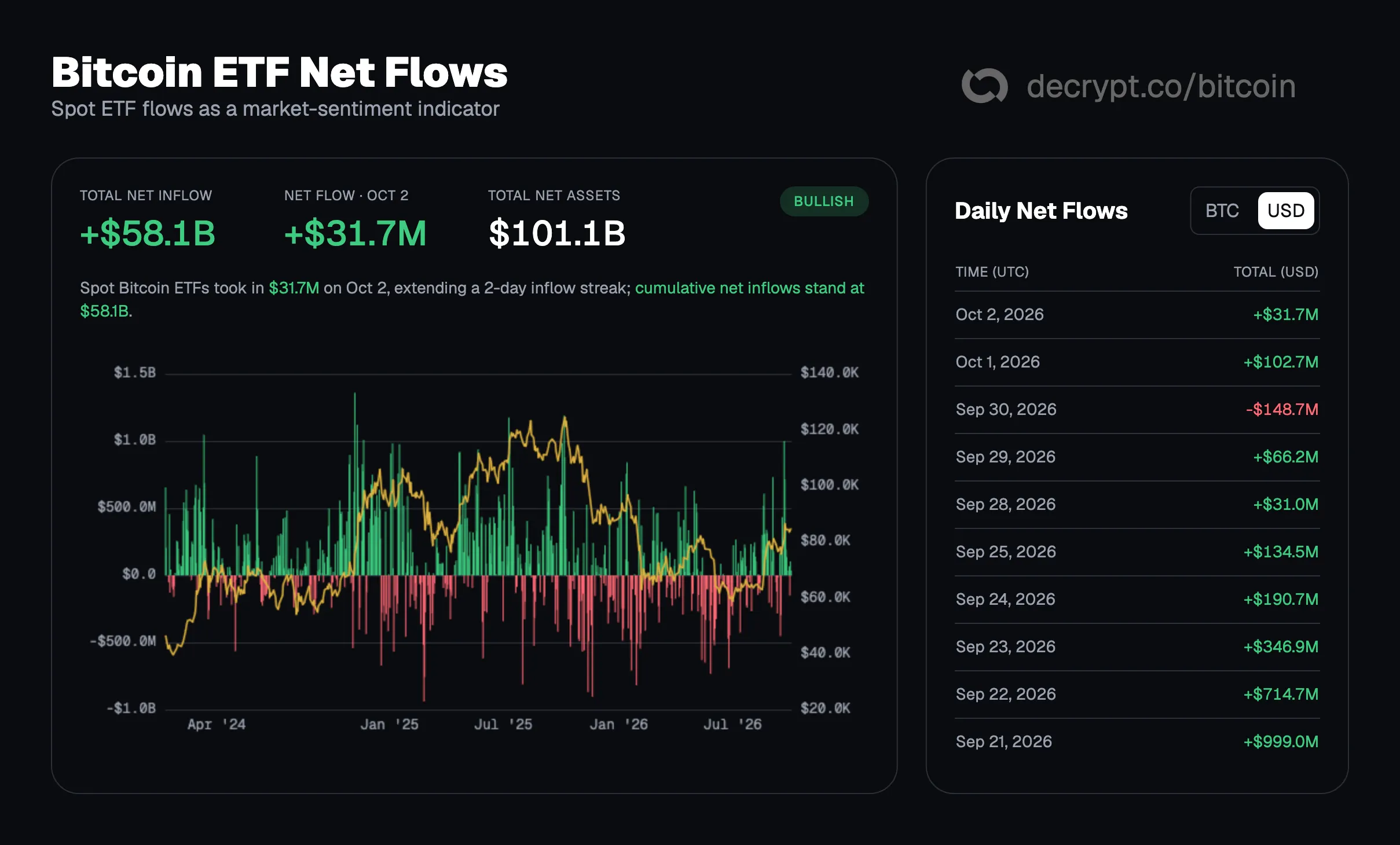 Bitcoin ETF net flows. Image: Decrypt