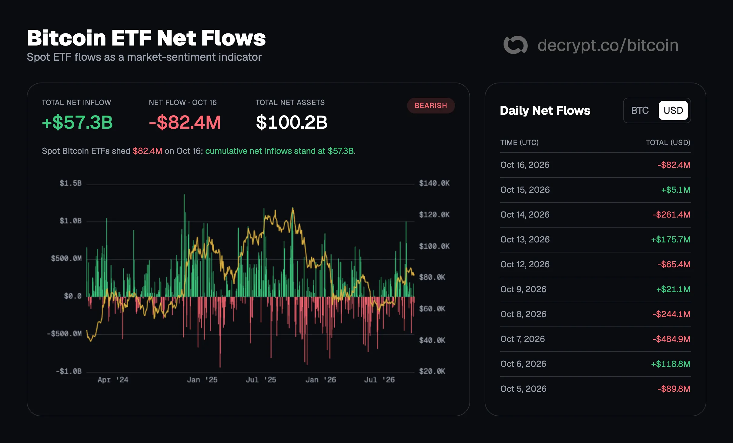 Bitcoin ETF flows. Image: Decrypt