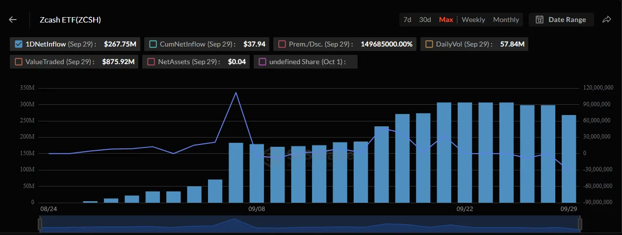 Zcash ETF flows. Image: SoSoValue