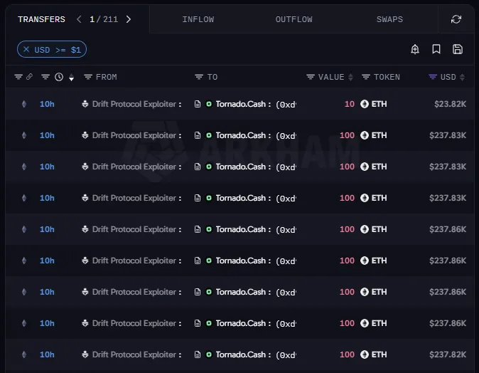 Drift exploiter wallet movements. Image: Arkham
