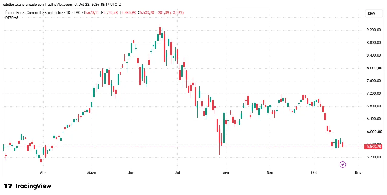 Korea index data. Image: Tradingview