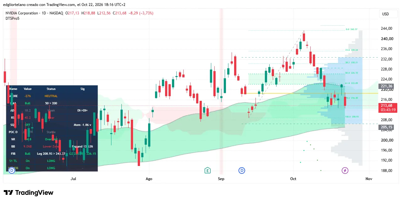 Nvidia price data. Image: Tradingview