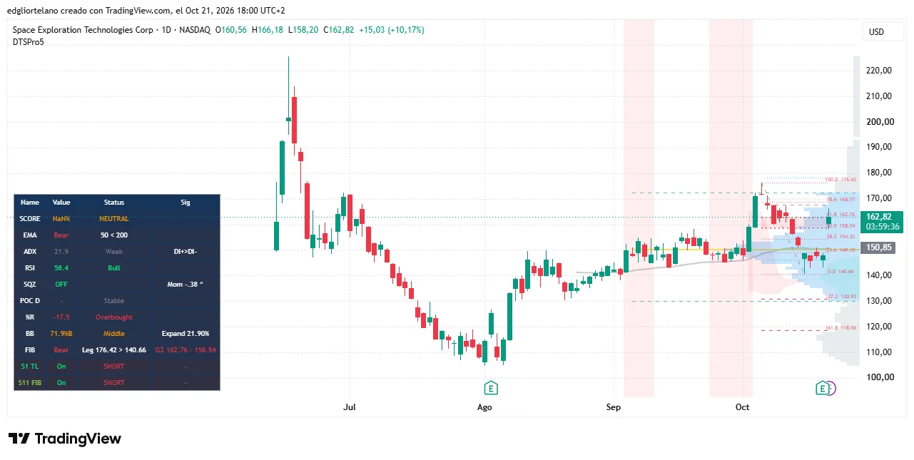 SpaceX stock price data. Image: Tradingview
