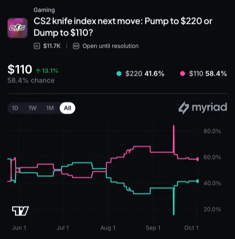 Myriad: CS2 knife index next move? Click to make your prediction.