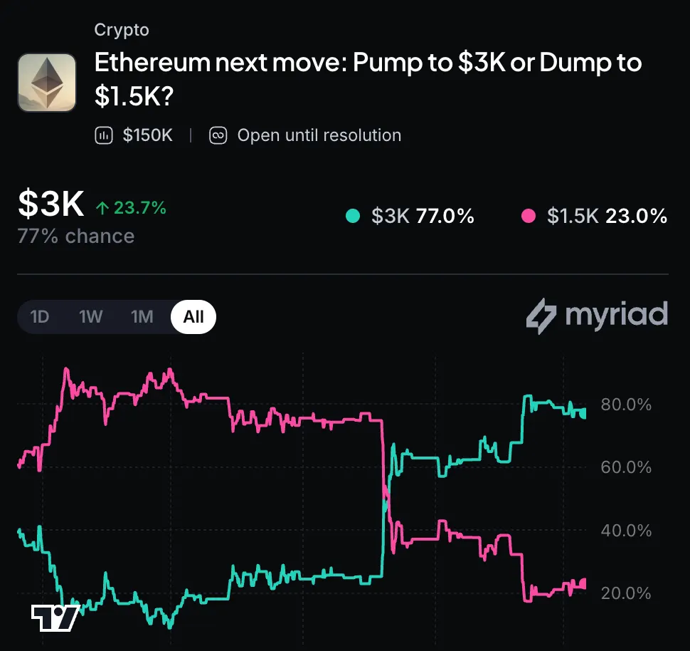 Myriad: Where does Ethereum go next? Click to make your prediction.