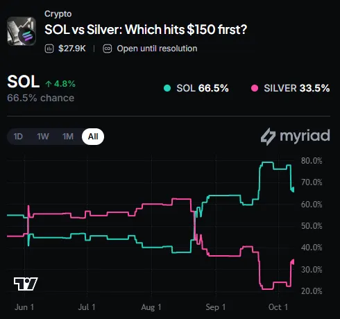 Myriad: SOL vs Silver: Which hits $150 first? Click to make your prediction.