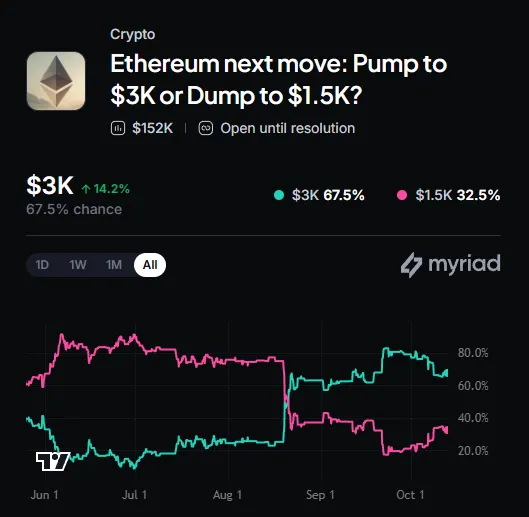 Myriad: Where does Ethereum go next? Click to make your prediction.