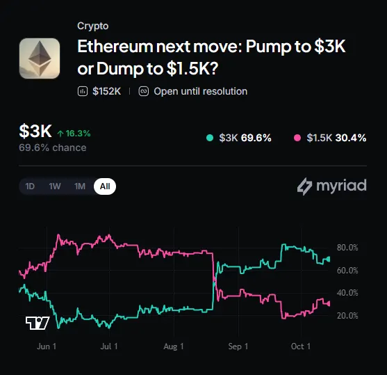 Myriad: Where does Ethereum go next? Click to make your prediction.