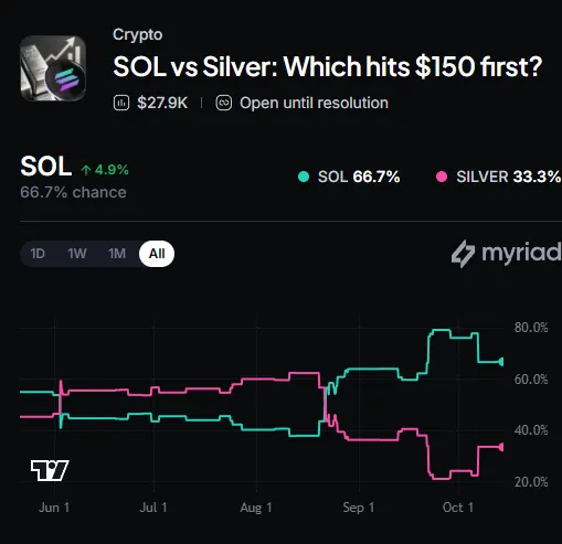 Myriad: SOL vs Silver: Which hits $150 first? Click to make your prediction.