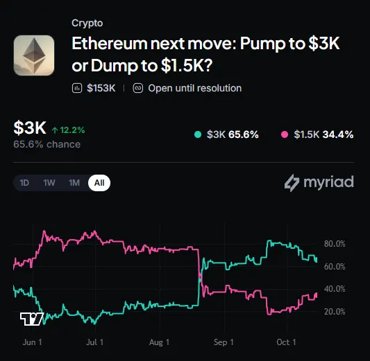 Myriad: Where does Ethereum go next? Click to make your prediction.