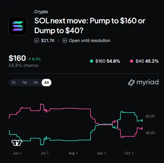 Myriad: Where does Solana go next? Click to make your prediction.