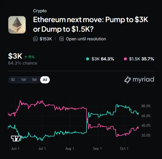 Myriad: Where does Ethereum go next? Click to make your prediction.