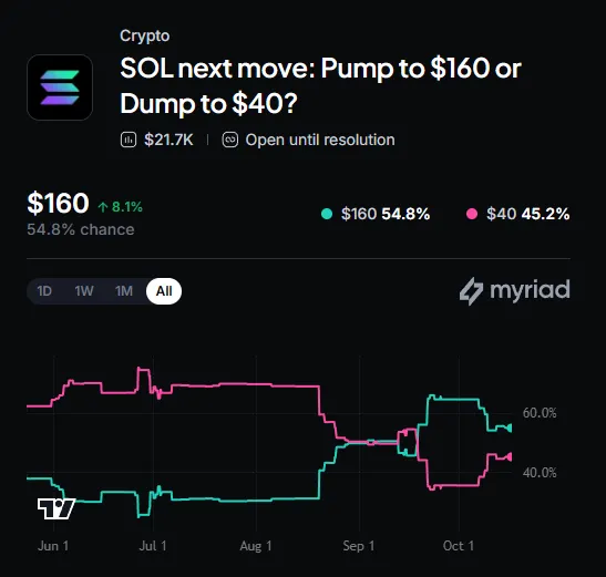 Myriad: Where does Solana go next? Click to make your prediction.