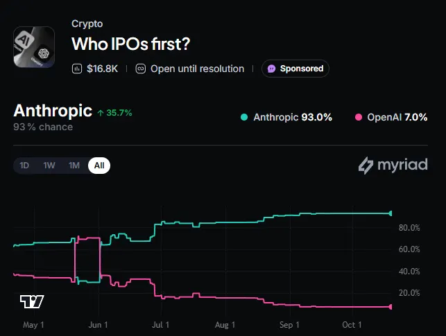 Myriad: Who IPOs first—OpenAI or Anthropic? Click to make your prediction.