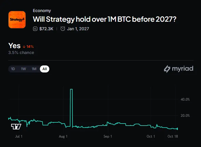 Myriad: Will Strategy hold over 1M BTC before 2027? Click to make your prediction.