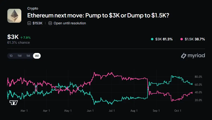 Myriad: Where does Ethereum go next? Click to make your prediction.