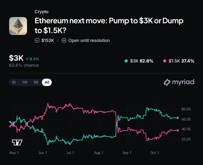 Myriad: Where does ETH go next? Click to make your prediction.
