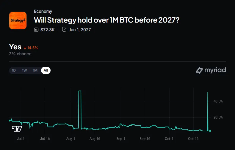Myriad: Will Strategy hold over 1M BTC before 2027? Click to make your prediction.
