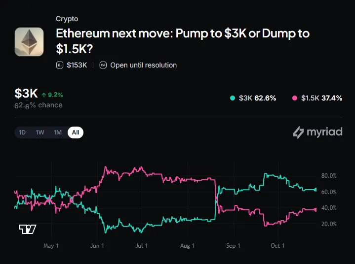 Myriad: Where does ETH go next? Click to make your prediction.
