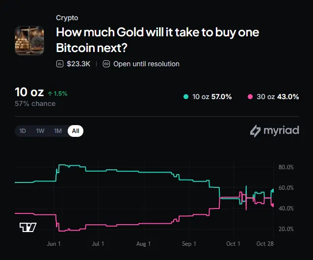Myriad: How much gold to buy 1 BTC next? Click to make your prediction.