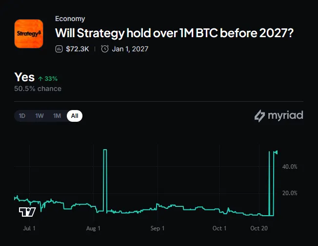Myriad: Will Strategy hold over 1M BTC before 2027? Click to make your prediction.