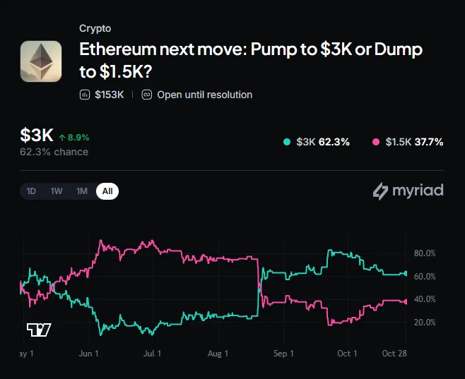 Myriad: Where does ETH go next? Click to make your prediction.