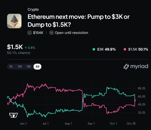 Myriad: Where does ETH go next? Click to make your prediction.