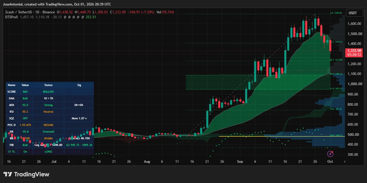 Zcash (ZEC) price data. Image: Tradingview
