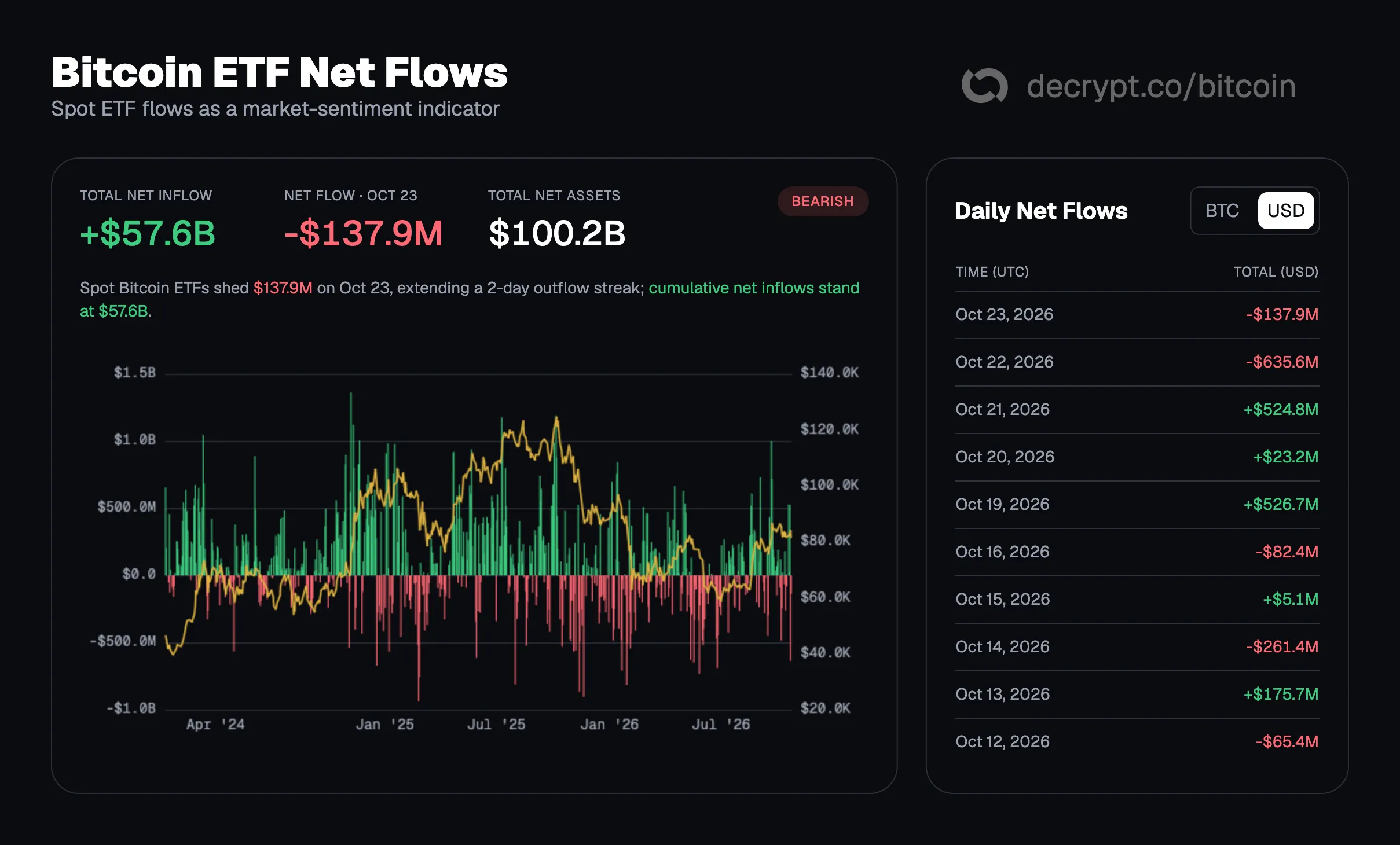 Bitcoin ETF flows. Image: Decrypt