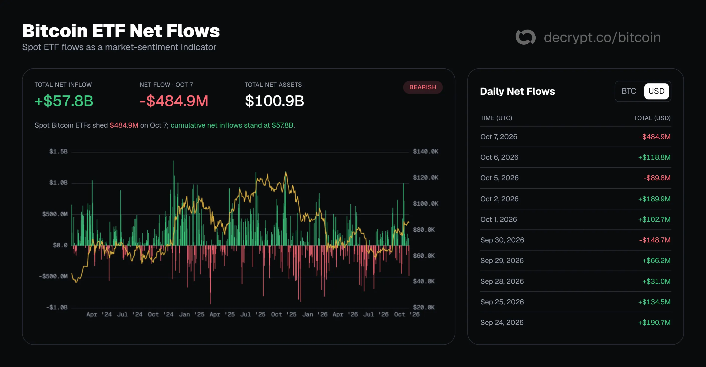 Bitcoin ETF flows. Image: Decrypt