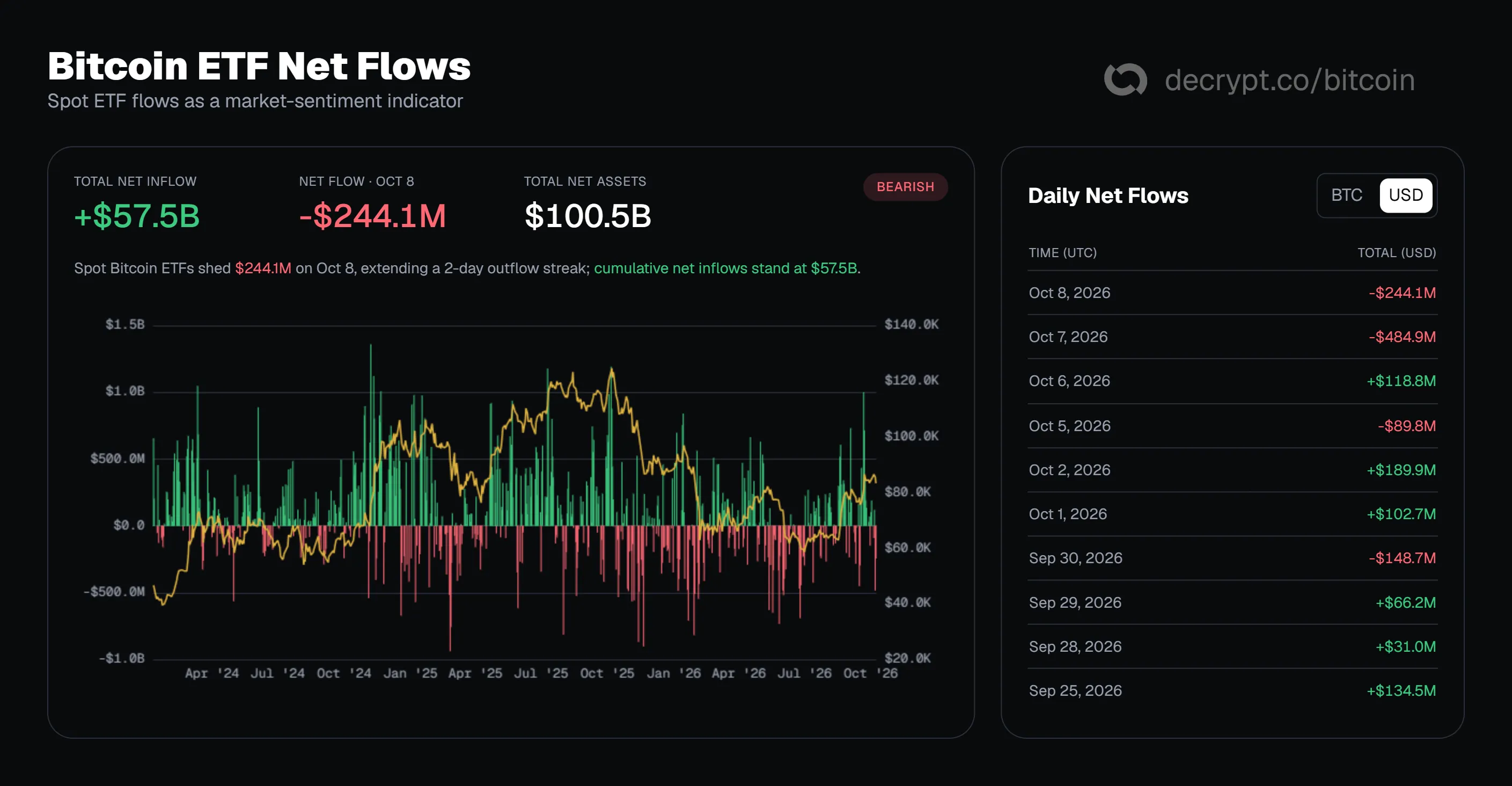 Bitcoin ETF flows. Image: Decrypt