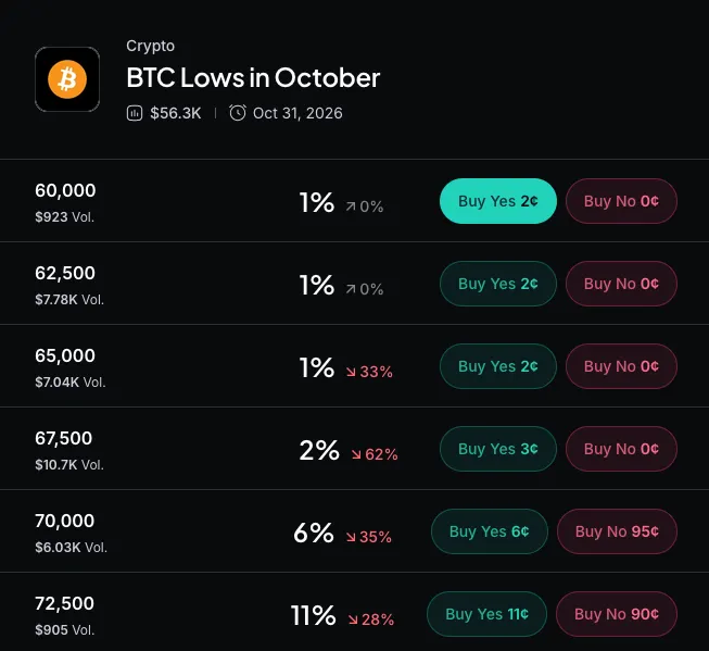 Bitcoin Tests Key Support as Oil and AI Fears Squeeze Markets