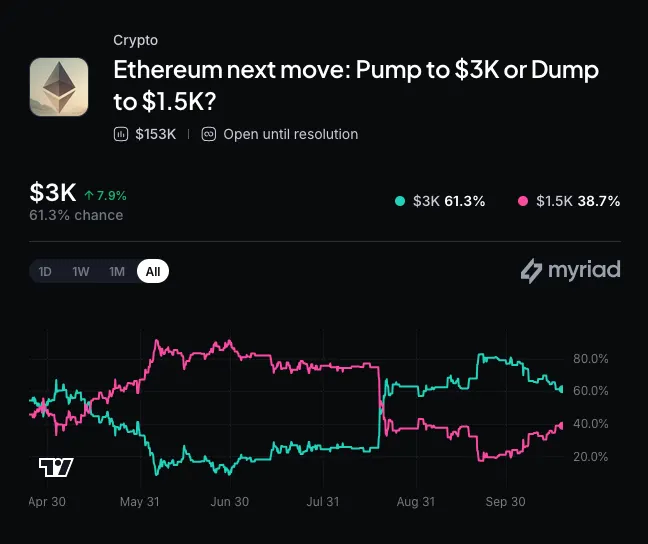 Myriad: Where does Ethereum go next? Click to make your prediction.