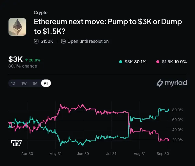 Myriad: Where does Ethereum go next? Click to make your prediction.