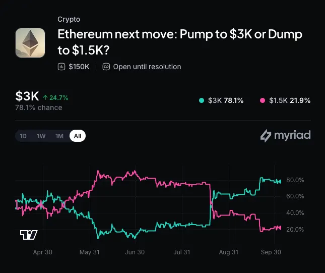 Bitmine Buys $41M More Ethereum, Reaching 99% of Its 'Alchemy of 5%' Target