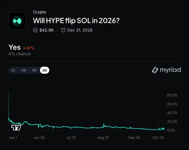 Myriad: Will Hyperliquid flip Solana? Click to make your prediction.