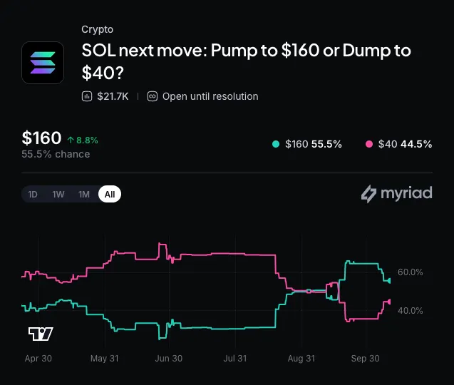 Myriad: Where does Solana go next? Click to make your prediction.