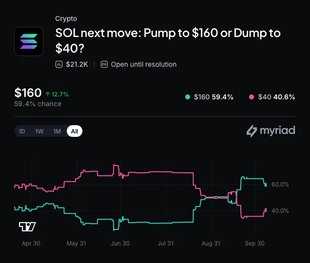 Myriad: Where does Solana go next? Click to make your prediction.