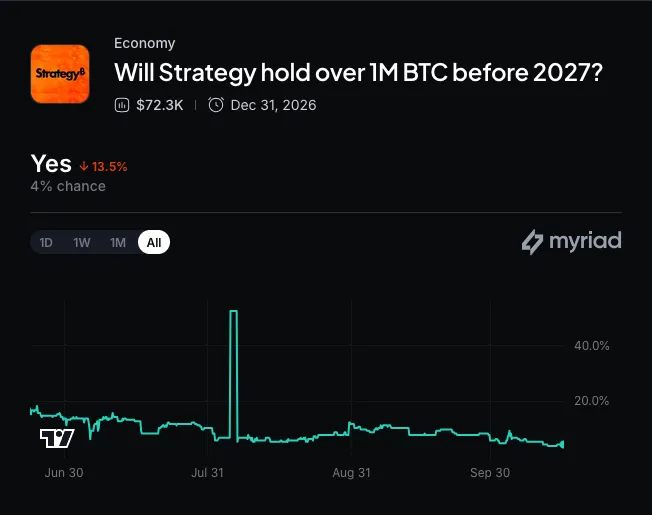 Will Strategy hold over 1M BTC before 2027? Click to make your prediction.
