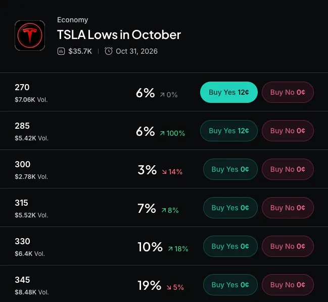 Myriad: How low will Tesla stock go? Click to make your prediction.