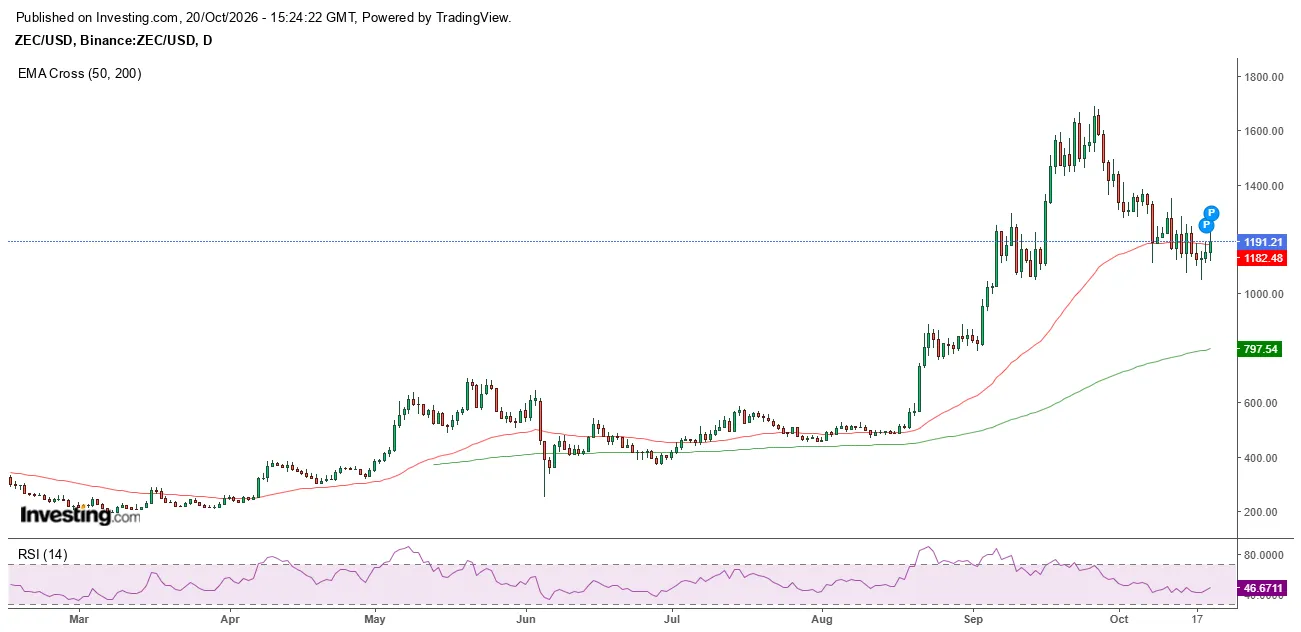 Zcash price data. Image: Investing.com