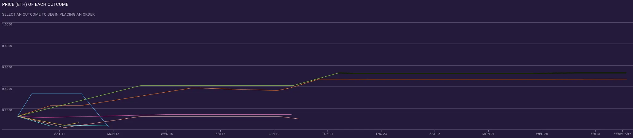 superbowl-LIV-2020-price-graph-augur-prediction-market