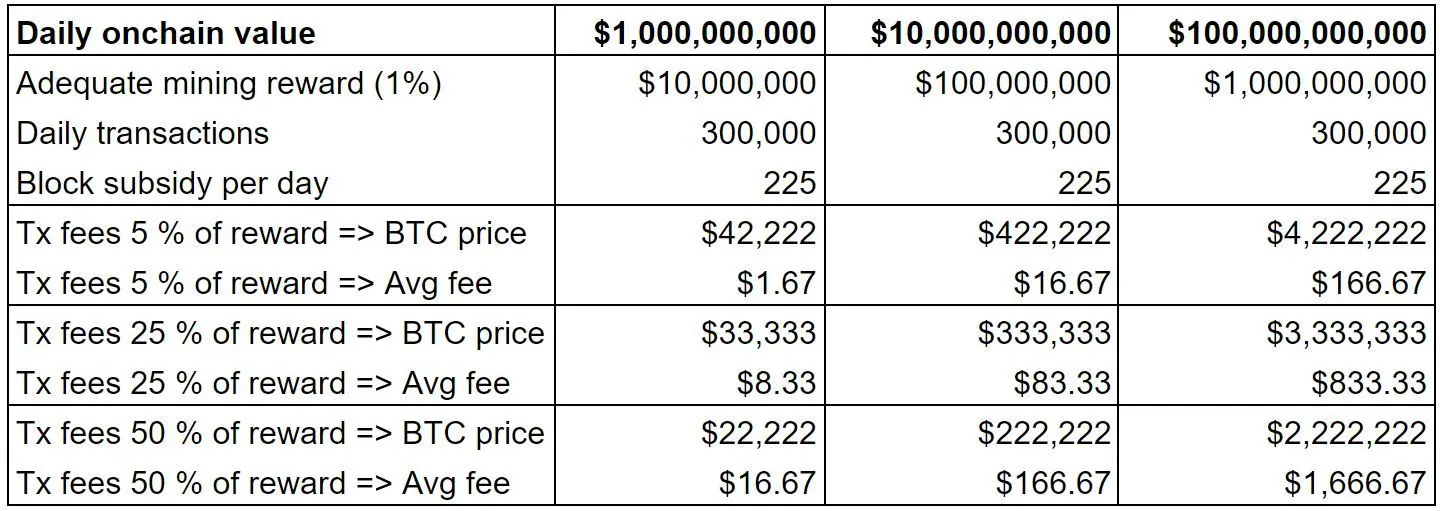 Tabla que muestra las tarifas de transacción de Bitcoin