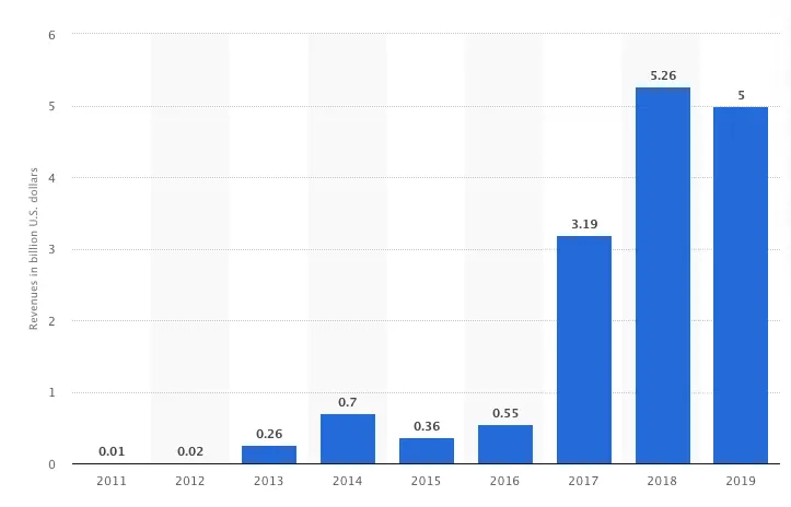 Ingresos de la minería de Bitcoin en millones de dólares. Imagen: Statista