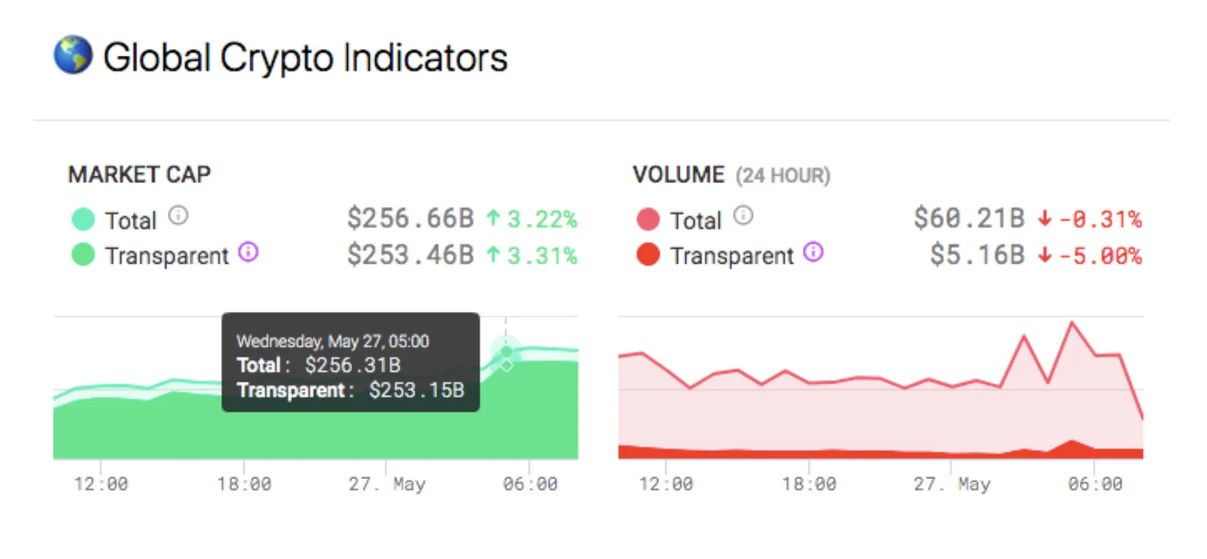 Indicadores de volumen y marketcap transparente Nomics